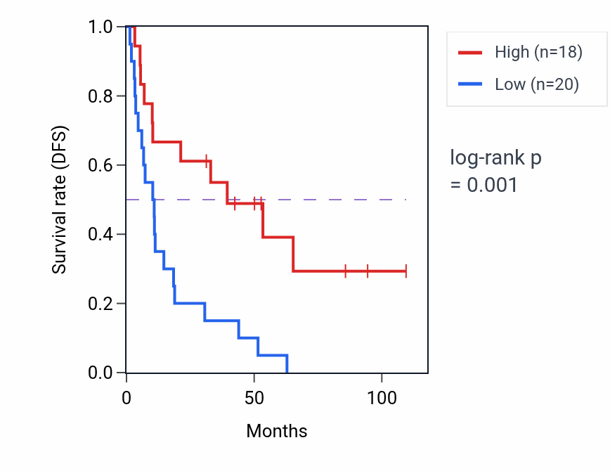 Kaplan&ndash;Meier survival curve for HMGB1P11 RNA expression in KIRC: high vs low expression groups.