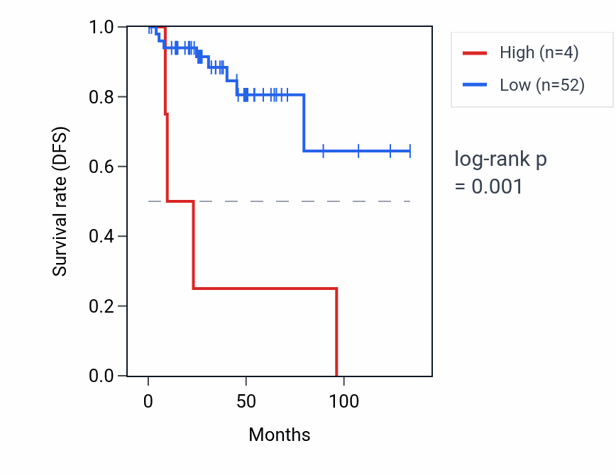 Kaplan&ndash;Meier survival curve for HMGB1P12 RNA expression in THYM: high vs low expression groups.