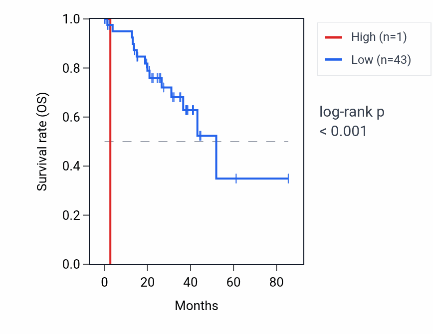 Kaplan&ndash;Meier survival curve for HMGB1P13 RNA expression in UVM: high vs low expression groups.