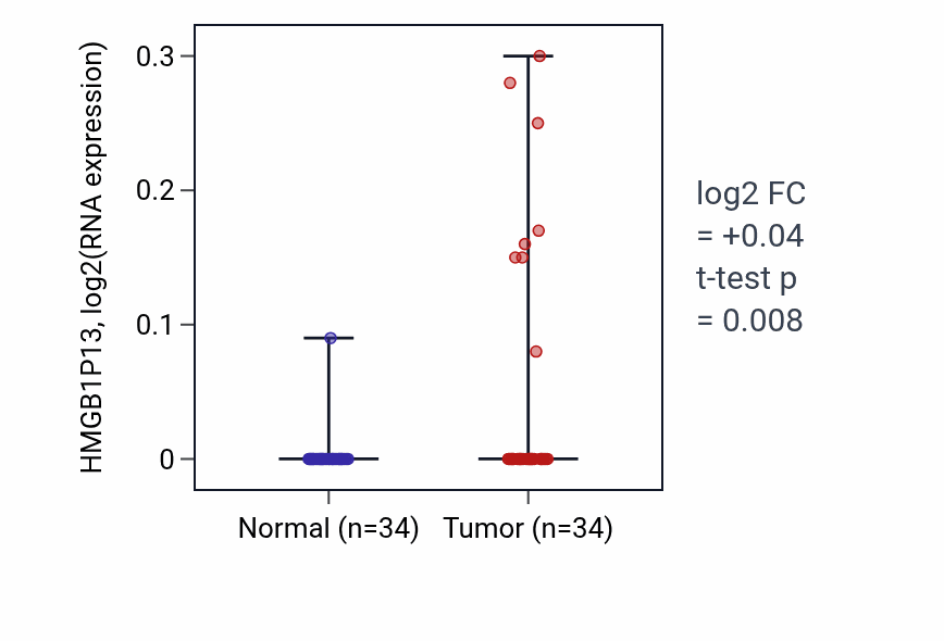 Tumor-vs-normal expression box plot for HMGB1P13 in COAD.