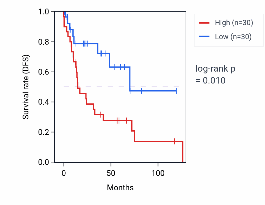 Kaplan&ndash;Meier survival curve for HMGB1P14 RNA expression in LUSC: high vs low expression groups.