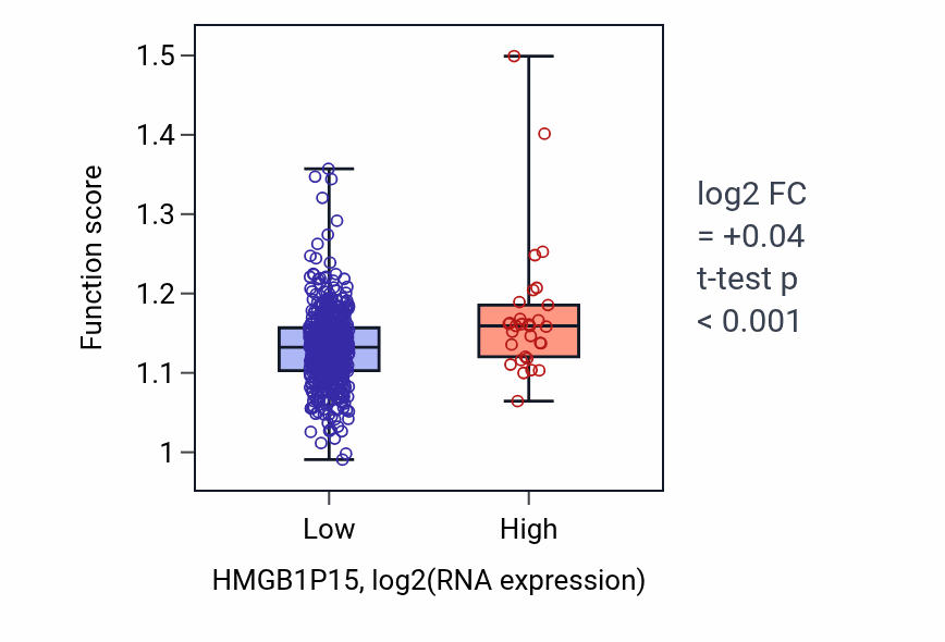 Box plot of Positive regulation of cell cycle phase transition in HMGB1P15-low vs HMGB1P15-high samples in UCEC.