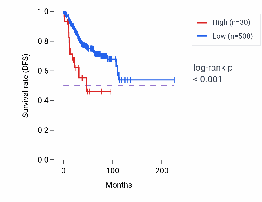 Kaplan&ndash;Meier survival curve for HMGB1P15 RNA expression in UCEC: high vs low expression groups.