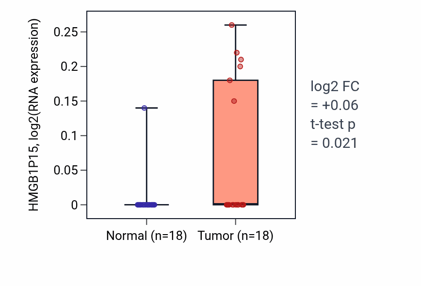 Tumor-vs-normal expression box plot for HMGB1P15 in BLCA.