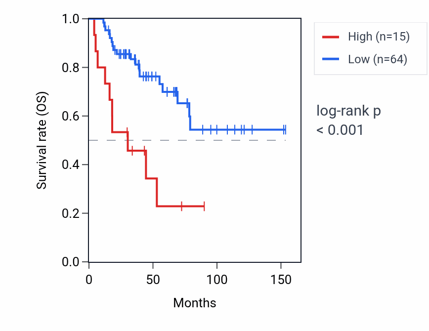 Kaplan&ndash;Meier survival curve for HMGB1P16 RNA expression in ACC: high vs low expression groups.