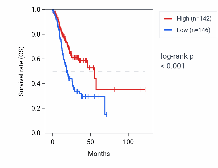 Kaplan&ndash;Meier survival curve for HMGB1P17 RNA expression in STAD: high vs low expression groups.