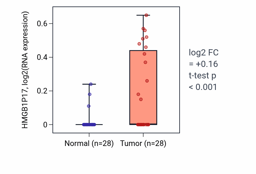 Tumor-vs-normal expression box plot for HMGB1P17 in LUAD.