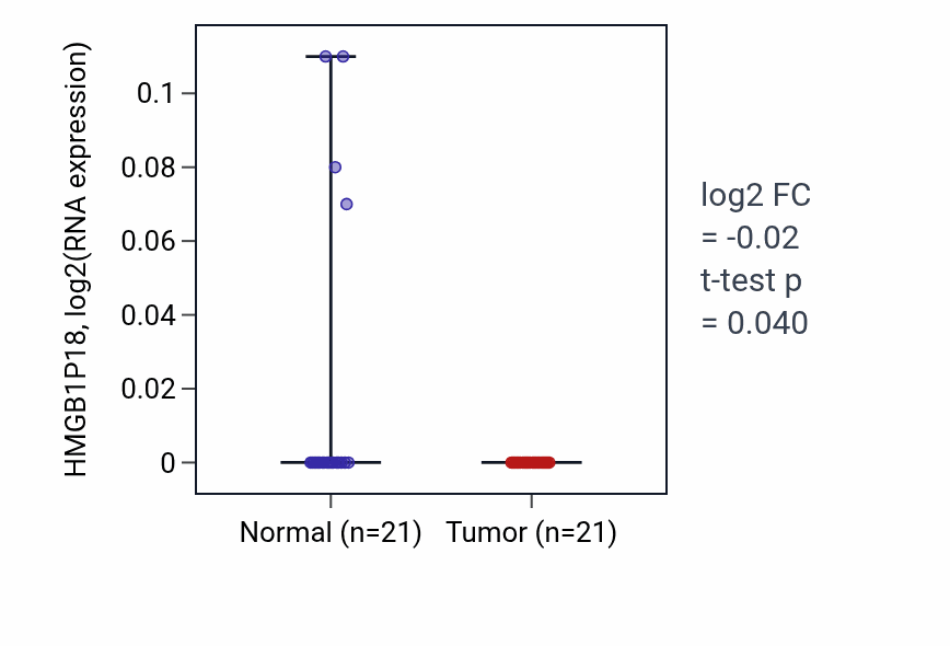 Tumor-vs-normal expression box plot for HMGB1P18 in KIRP.