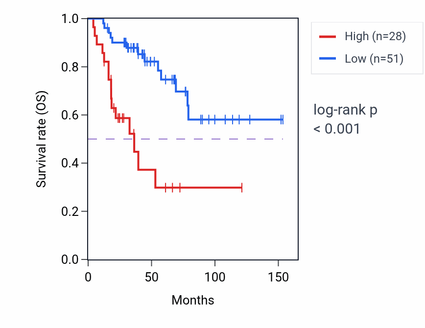 Kaplan&ndash;Meier survival curve for HMGB1P19 RNA expression in ACC: high vs low expression groups.