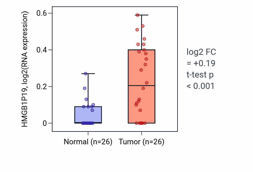 Tumor-vs-normal expression box plot for HMGB1P19 in STAD.