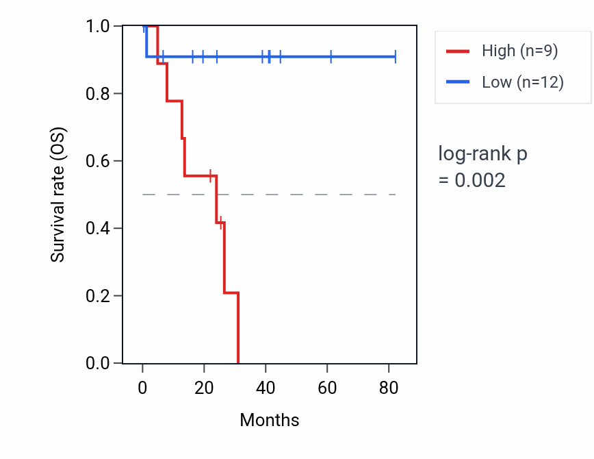 Kaplan&ndash;Meier survival curve for HMGB1P20 RNA expression in UVM: high vs low expression groups.