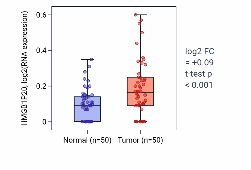 Tumor-vs-normal expression box plot for HMGB1P20 in LIHC.