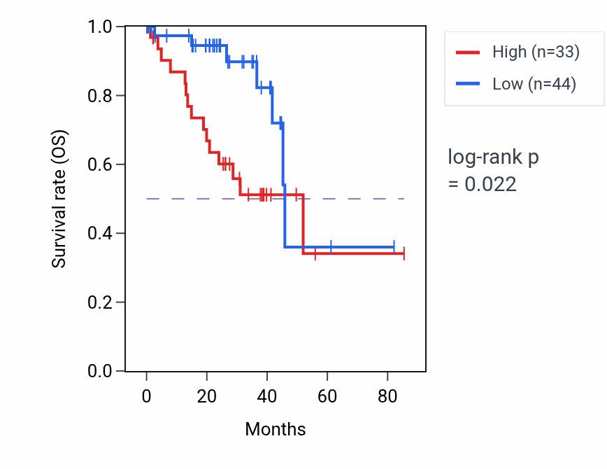Kaplan&ndash;Meier survival curve for HMGB1P21 RNA expression in UVM: high vs low expression groups.