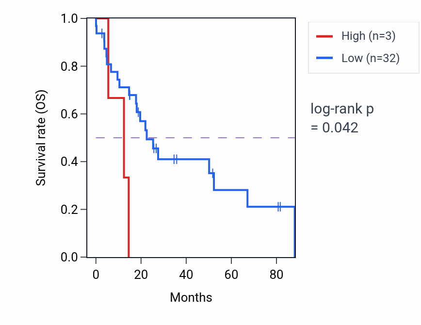 Kaplan&ndash;Meier survival curve for HMGB1P22 RNA expression in UCS: high vs low expression groups.