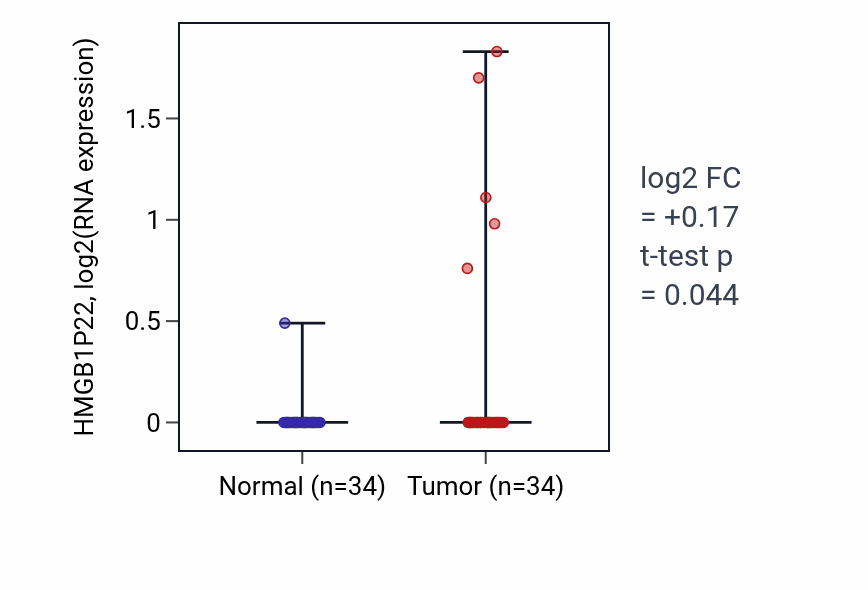 Tumor-vs-normal expression box plot for HMGB1P22 in COAD.
