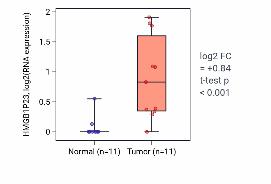 Tumor-vs-normal expression box plot for HMGB1P23 in KICH.