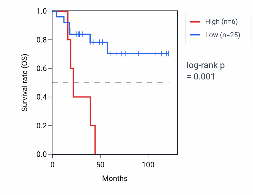 Kaplan&ndash;Meier survival curve for HMGB1P26 RNA expression in ACC: high vs low expression groups.