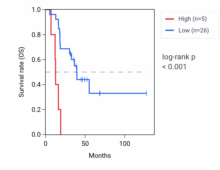 Kaplan&ndash;Meier survival curve for HMGB1P27 RNA expression in ACC: high vs low expression groups.