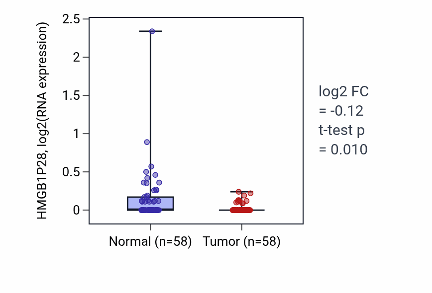 Tumor-vs-normal expression box plot for HMGB1P28 in THCA.