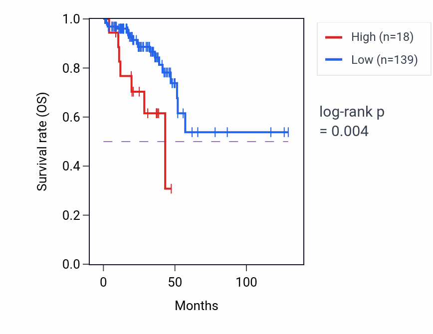 Kaplan&ndash;Meier survival curve for HMGB1P29 RNA expression in READ: high vs low expression groups.