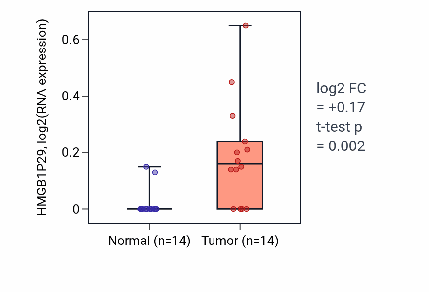 Tumor-vs-normal expression box plot for HMGB1P29 in THCA.