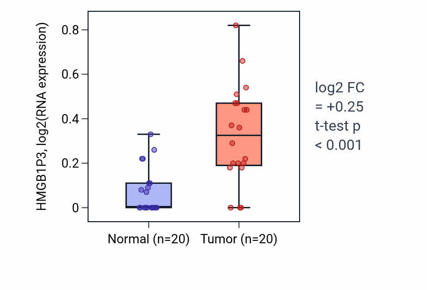 Tumor-vs-normal expression box plot for HMGB1P3 in KIRC.