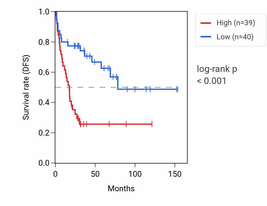 Kaplan&ndash;Meier survival curve for HMGB1P31 RNA expression in ACC: high vs low expression groups.