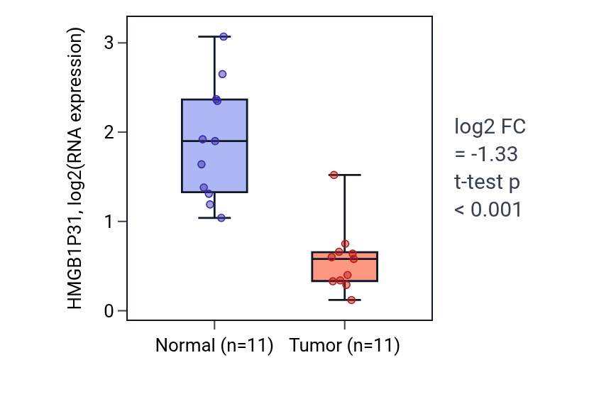 Tumor-vs-normal expression box plot for HMGB1P31 in KICH.