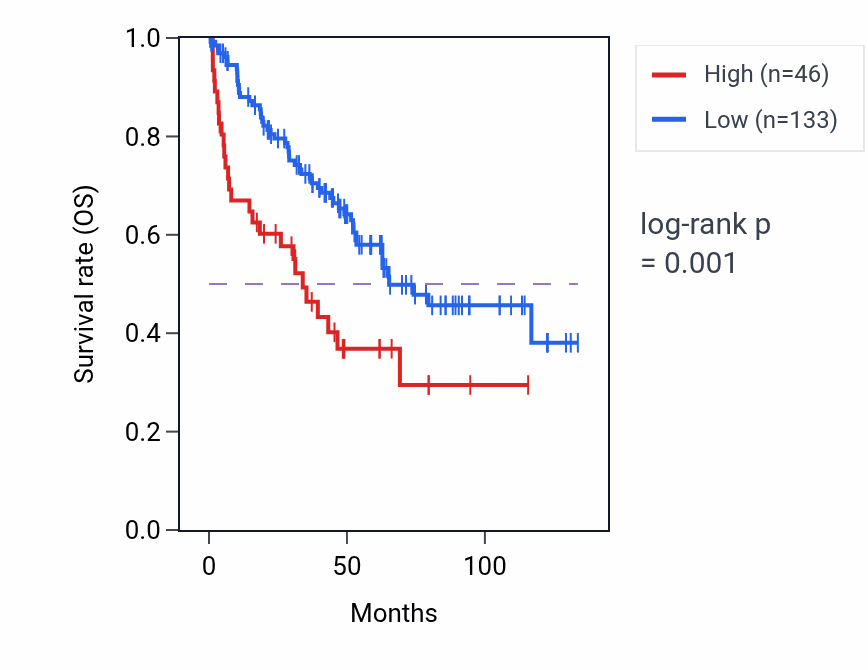 Kaplan&ndash;Meier survival curve for HMGB1P33 RNA expression in KIRC: high vs low expression groups.