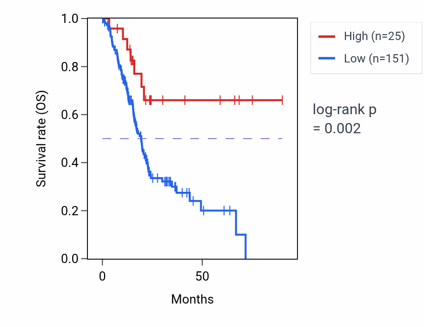 Kaplan&ndash;Meier survival curve for HMGB1P35 RNA expression in PAAD: high vs low expression groups.