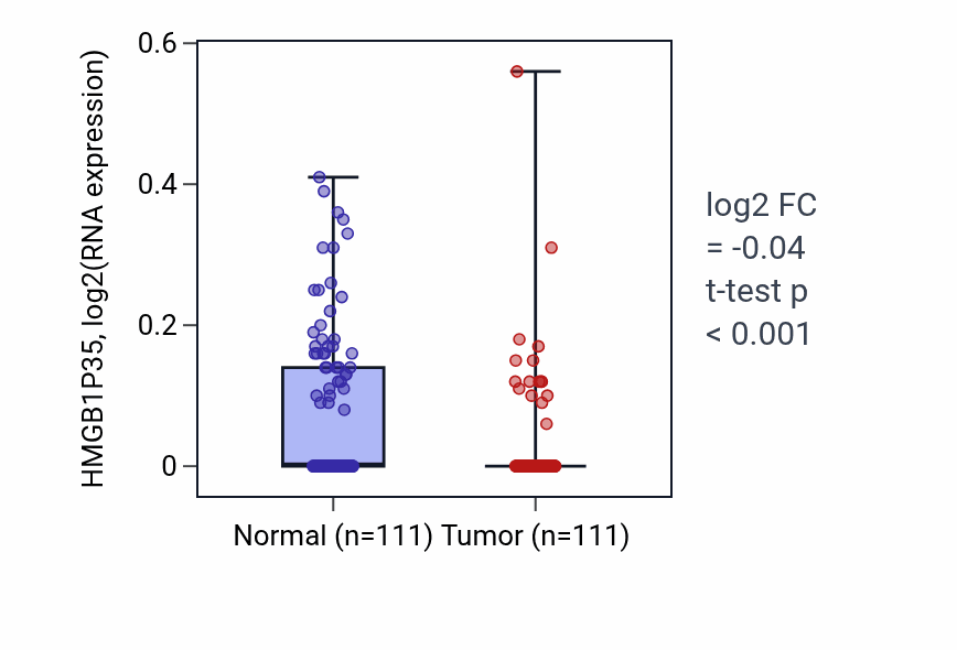 Tumor-vs-normal expression box plot for HMGB1P35 in BRCA.