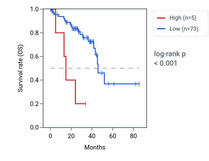 Kaplan&ndash;Meier survival curve for HMGB1P36 RNA expression in UVM: high vs low expression groups.