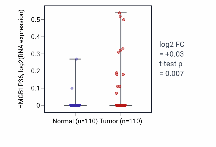Tumor-vs-normal expression box plot for HMGB1P36 in BRCA.