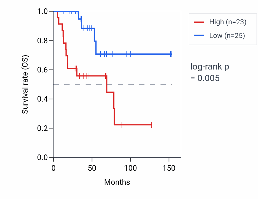 Kaplan&ndash;Meier survival curve for HMGB1P37 RNA expression in ACC: high vs low expression groups.
