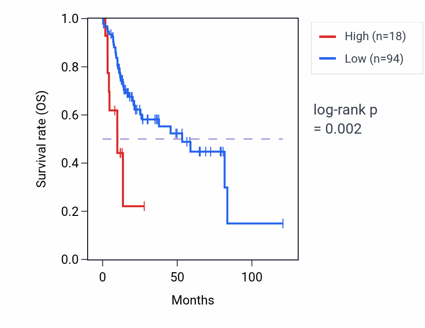 Kaplan&ndash;Meier survival curve for HMGB1P38 RNA expression in LIHC: high vs low expression groups.