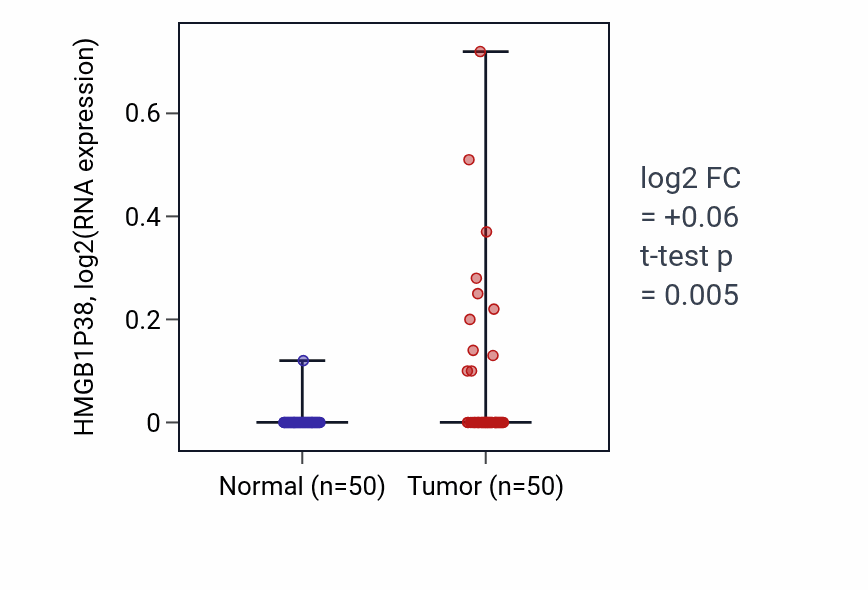 Tumor-vs-normal expression box plot for HMGB1P38 in LIHC.