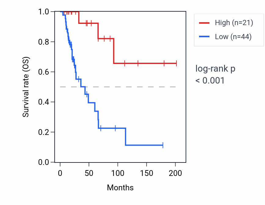 Kaplan&ndash;Meier survival curve for HMGB1P39 RNA expression in SKCM: high vs low expression groups.