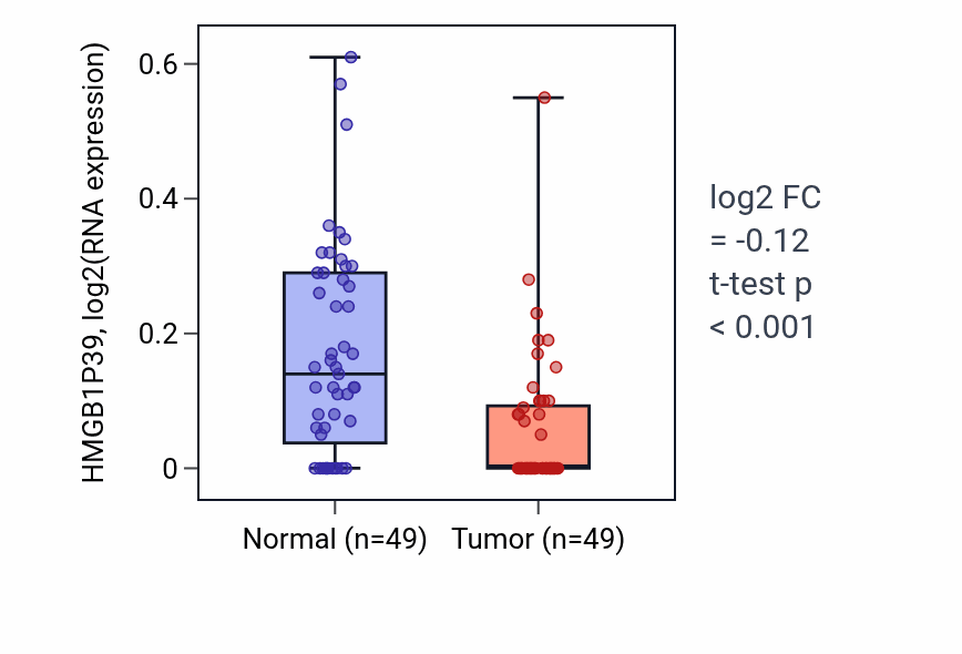Tumor-vs-normal expression box plot for HMGB1P39 in LUSC.