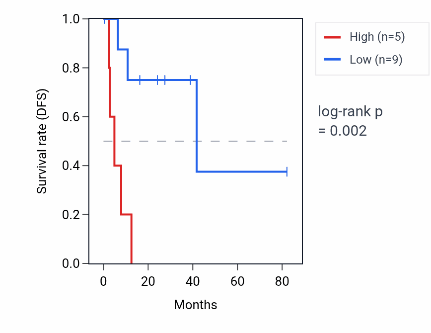 Kaplan&ndash;Meier survival curve for HMGB1P4 RNA expression in UVM: high vs low expression groups.