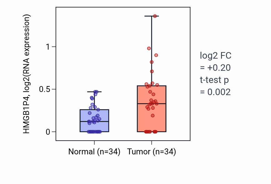 Tumor-vs-normal expression box plot for HMGB1P4 in COAD.