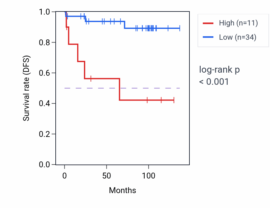 Kaplan&ndash;Meier survival curve for HMGB1P40 RNA expression in KICH: high vs low expression groups.