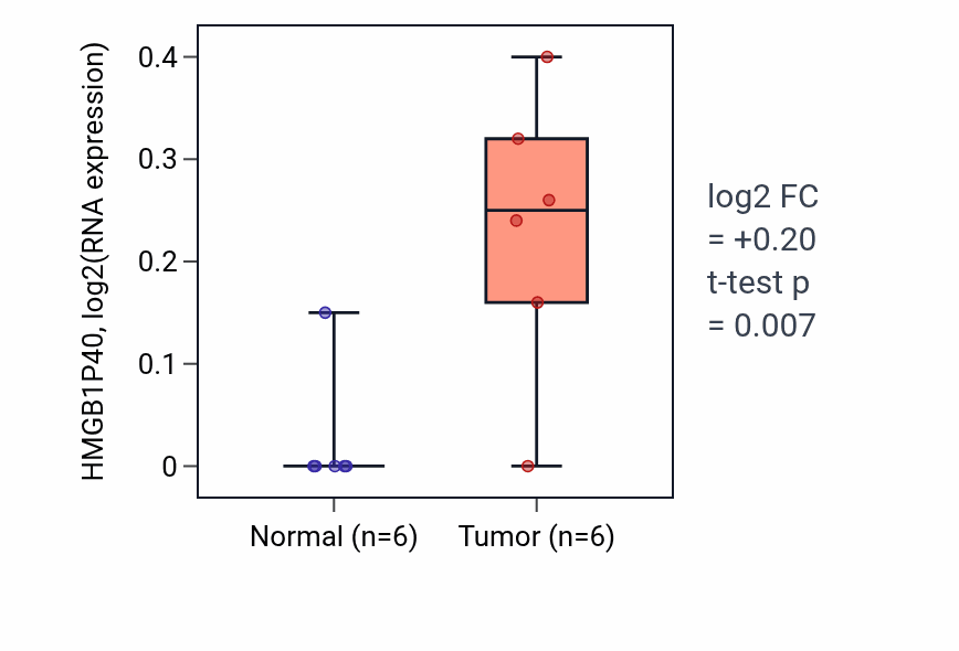Tumor-vs-normal expression box plot for HMGB1P40 in HNSC.