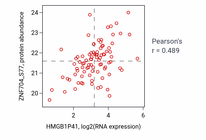 Per-sample scatter of HMGB1P41 vs ZNF704_S77 in LUAD (Pearson r = 0.49).