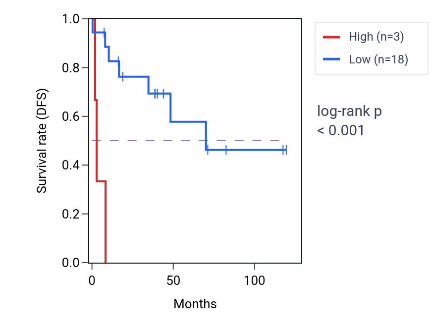Kaplan&ndash;Meier survival curve for HMGB1P42 RNA expression in LUSC: high vs low expression groups.