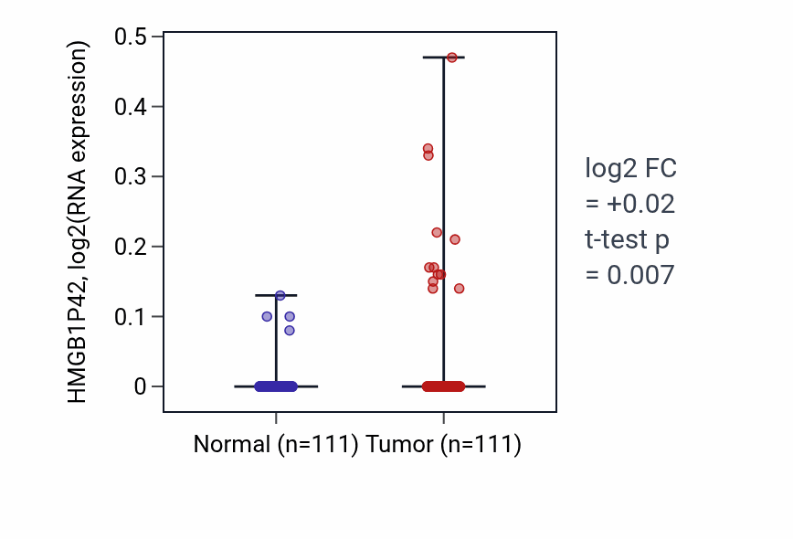 Tumor-vs-normal expression box plot for HMGB1P42 in BRCA.