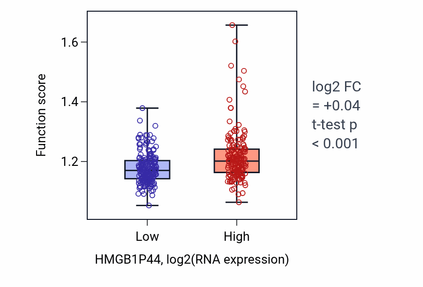 Box plot of Telomere maintenance via telomere lengthening in HMGB1P44-low vs HMGB1P44-high samples in STAD.