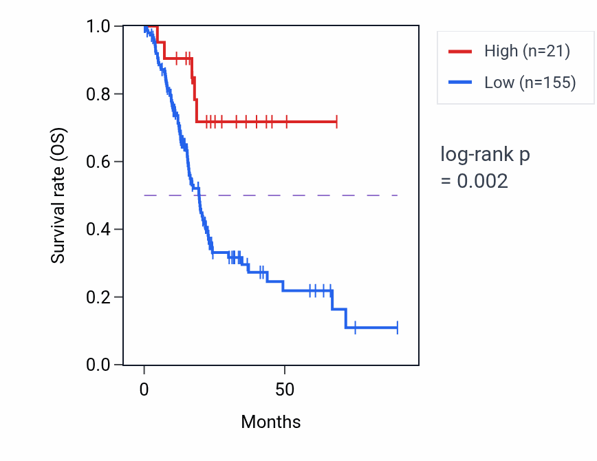 Kaplan&ndash;Meier survival curve for HMGB1P44 RNA expression in PAAD: high vs low expression groups.