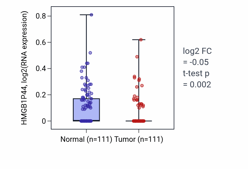 Tumor-vs-normal expression box plot for HMGB1P44 in BRCA.