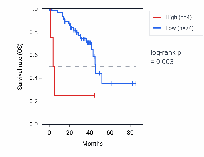 Kaplan&ndash;Meier survival curve for HMGB1P45 RNA expression in UVM: high vs low expression groups.