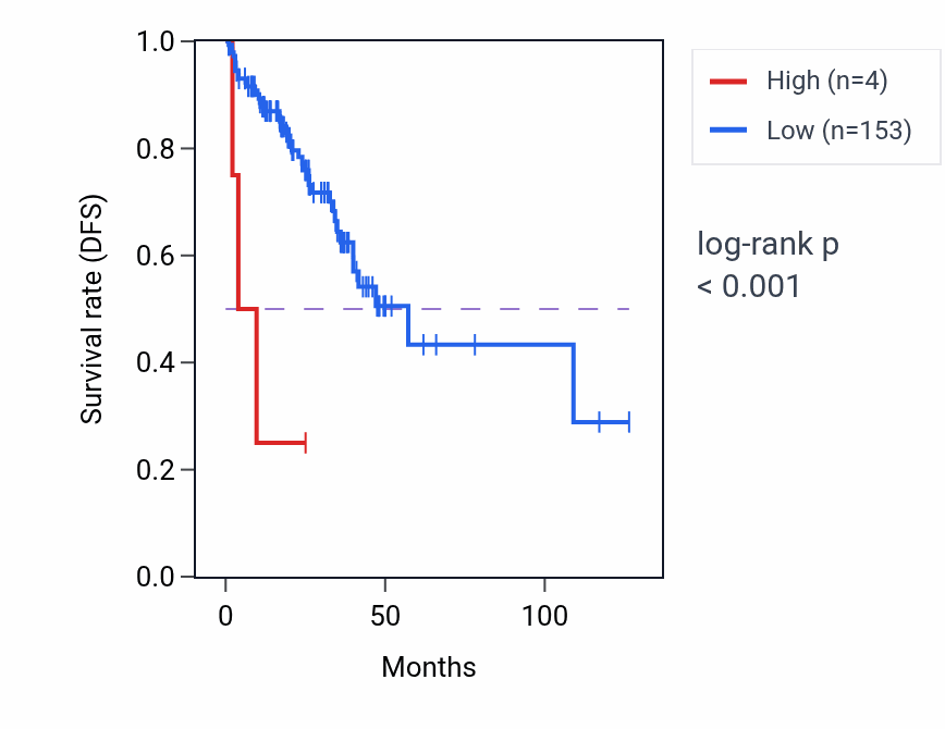 Kaplan&ndash;Meier survival curve for HMGB1P46 RNA expression in READ: high vs low expression groups.